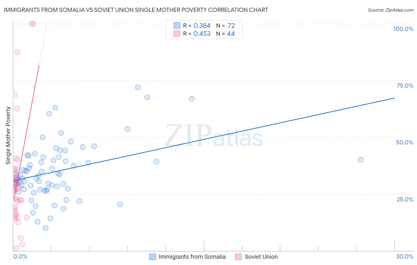 Immigrants from Somalia vs Soviet Union Single Mother Poverty