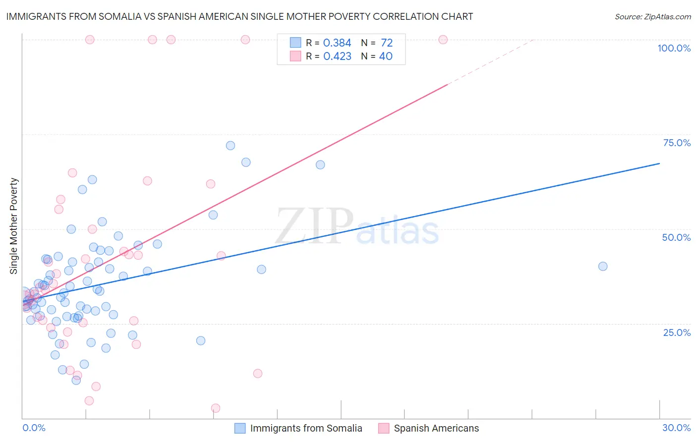 Immigrants from Somalia vs Spanish American Single Mother Poverty