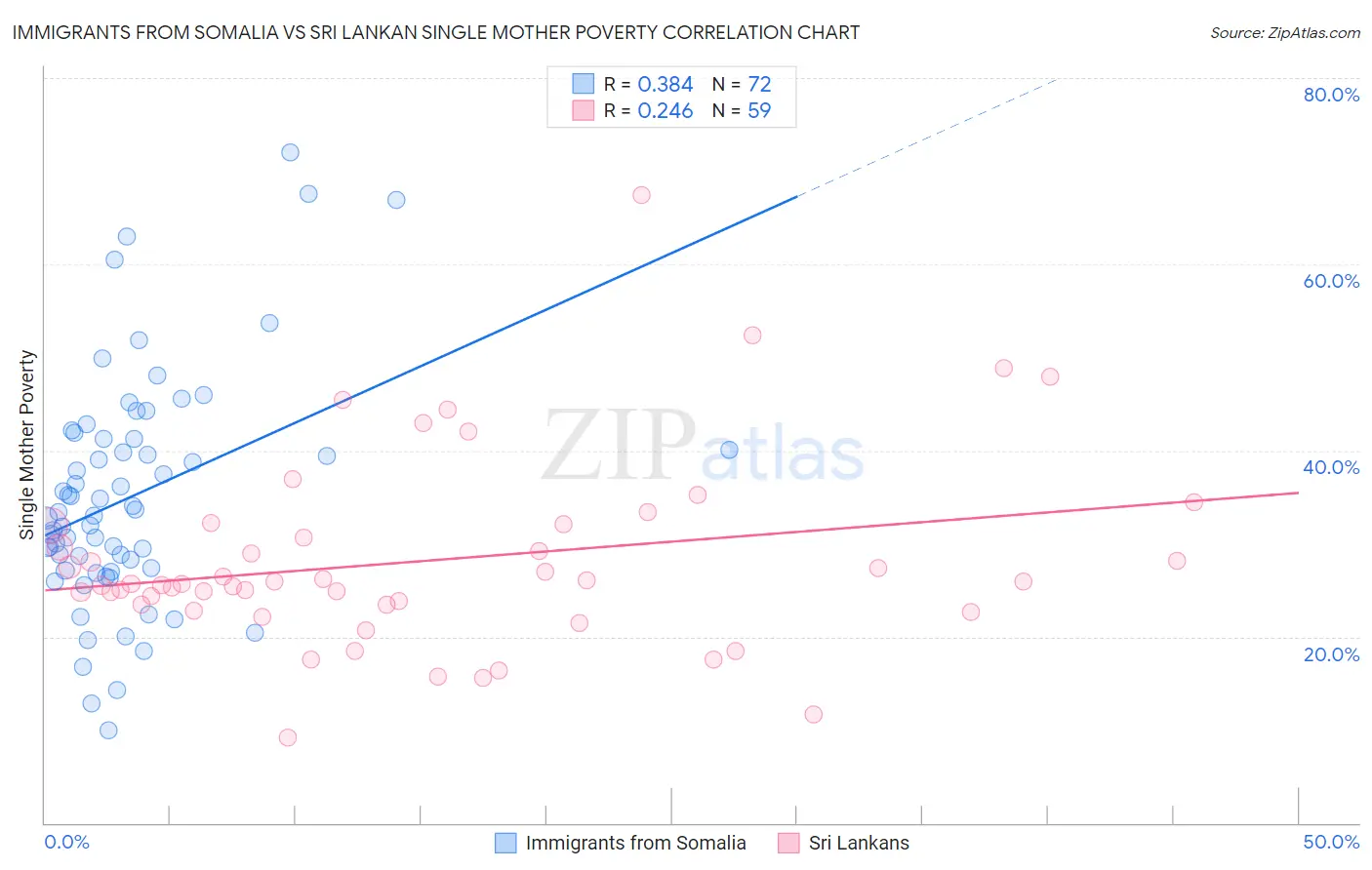 Immigrants from Somalia vs Sri Lankan Single Mother Poverty