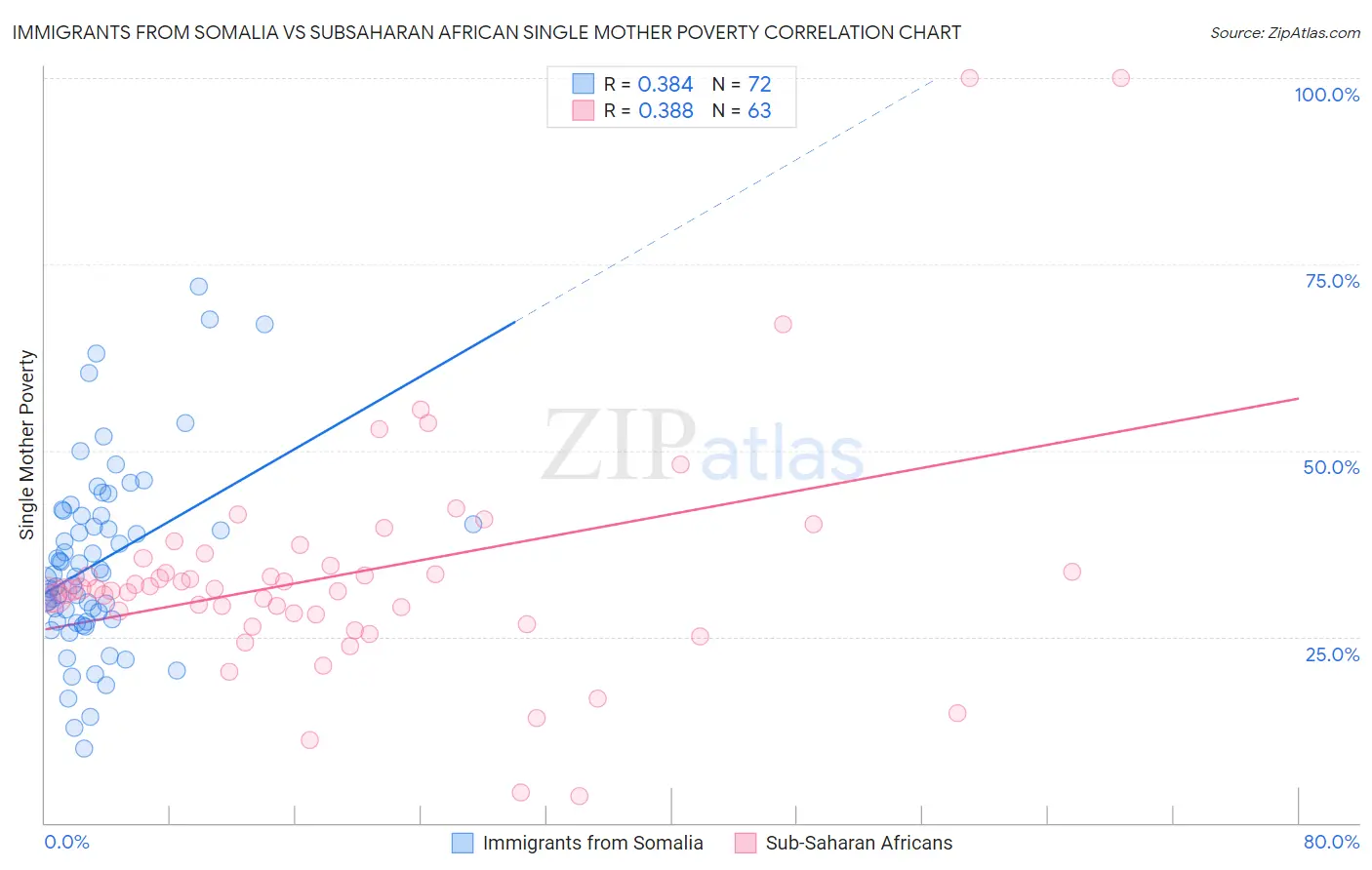 Immigrants from Somalia vs Subsaharan African Single Mother Poverty