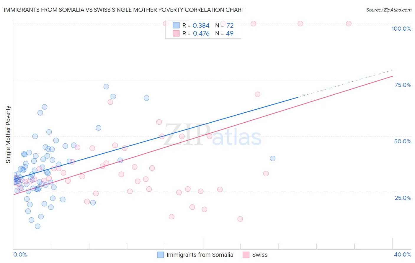 Immigrants from Somalia vs Swiss Single Mother Poverty