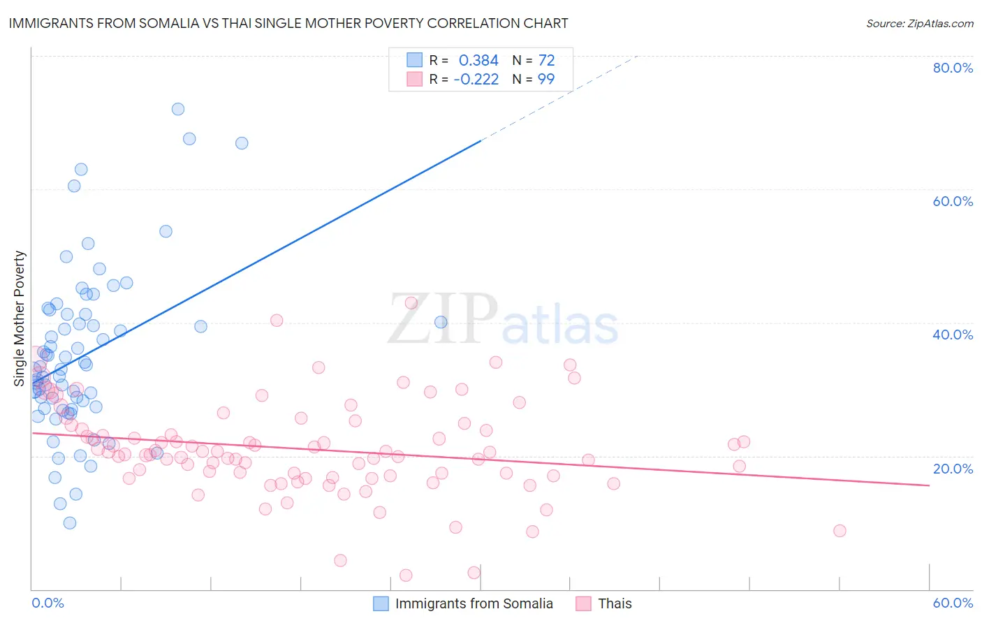 Immigrants from Somalia vs Thai Single Mother Poverty
