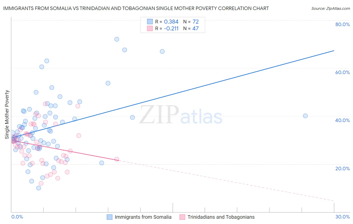 Immigrants from Somalia vs Trinidadian and Tobagonian Single Mother Poverty