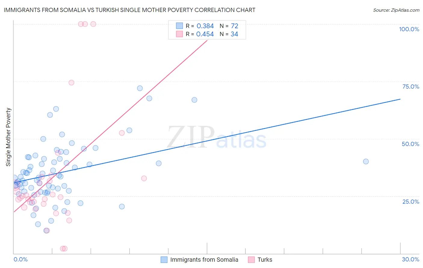 Immigrants from Somalia vs Turkish Single Mother Poverty