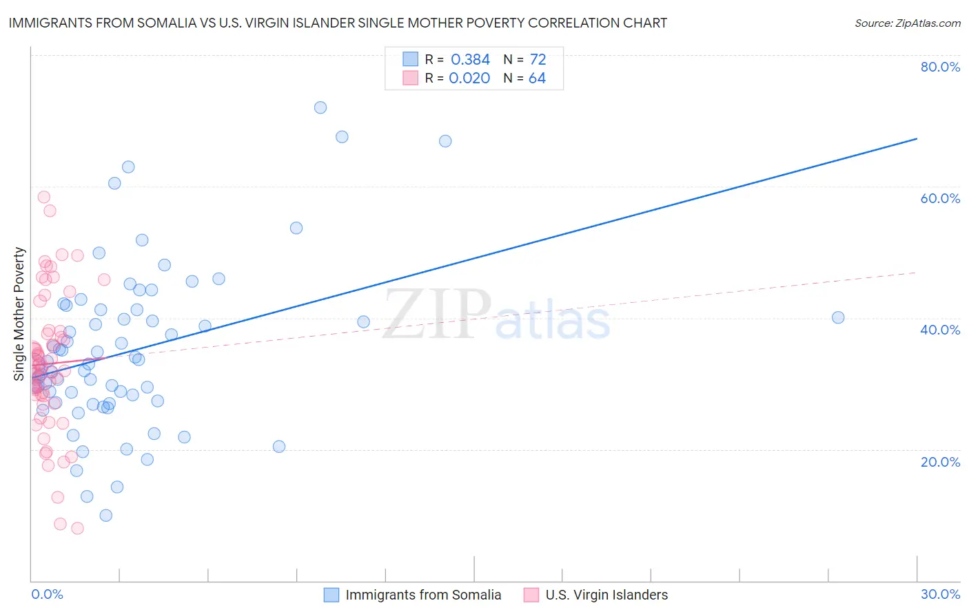 Immigrants from Somalia vs U.S. Virgin Islander Single Mother Poverty
