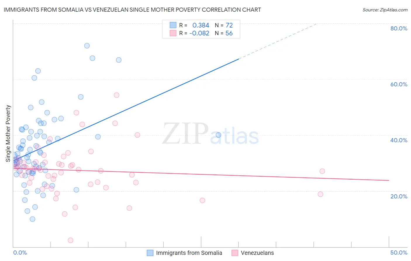 Immigrants from Somalia vs Venezuelan Single Mother Poverty