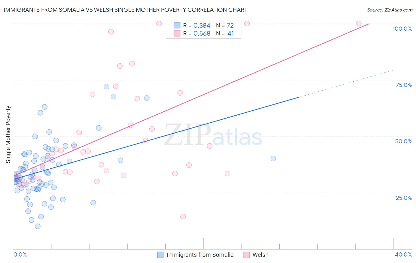 Immigrants from Somalia vs Welsh Single Mother Poverty