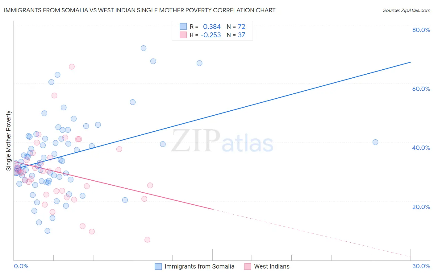 Immigrants from Somalia vs West Indian Single Mother Poverty
