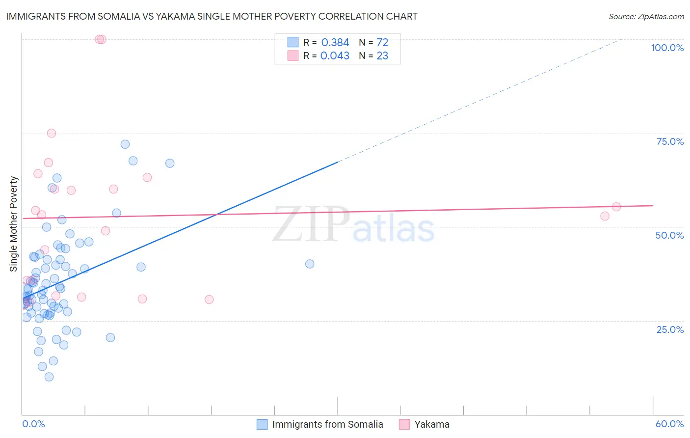 Immigrants from Somalia vs Yakama Single Mother Poverty