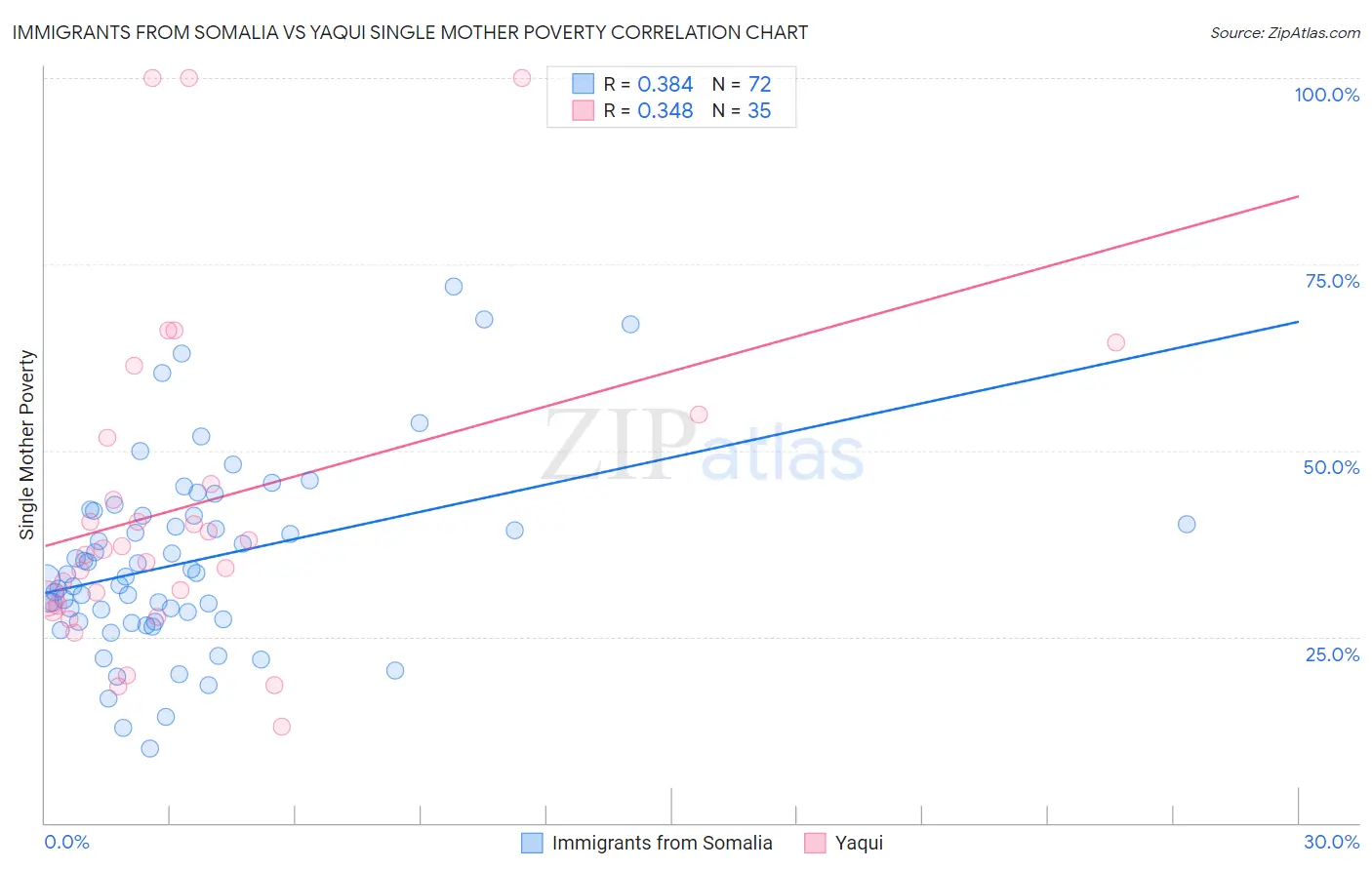 Immigrants from Somalia vs Yaqui Single Mother Poverty