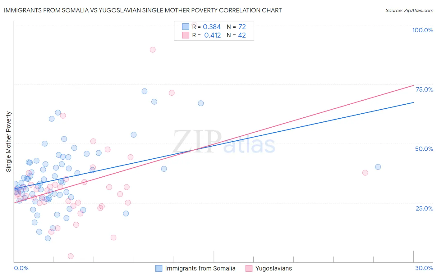 Immigrants from Somalia vs Yugoslavian Single Mother Poverty
