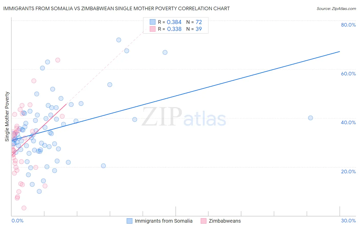 Immigrants from Somalia vs Zimbabwean Single Mother Poverty