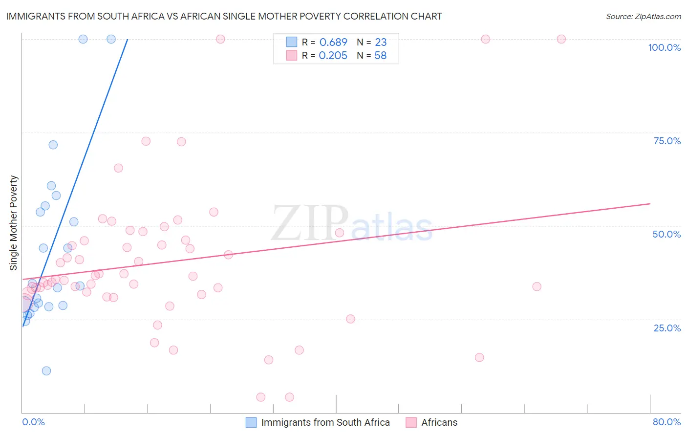 Immigrants from South Africa vs African Single Mother Poverty