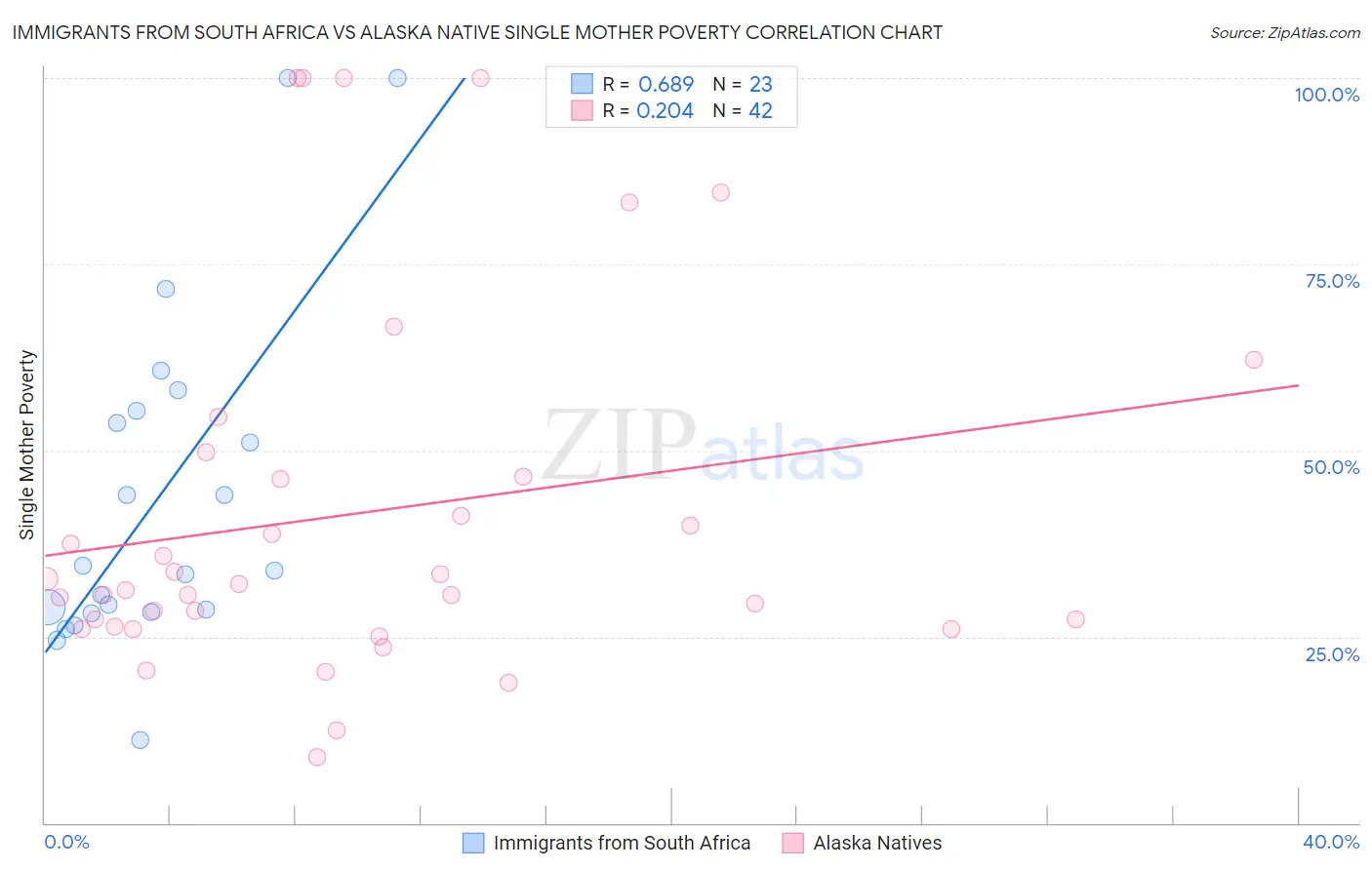 Immigrants from South Africa vs Alaska Native Single Mother Poverty