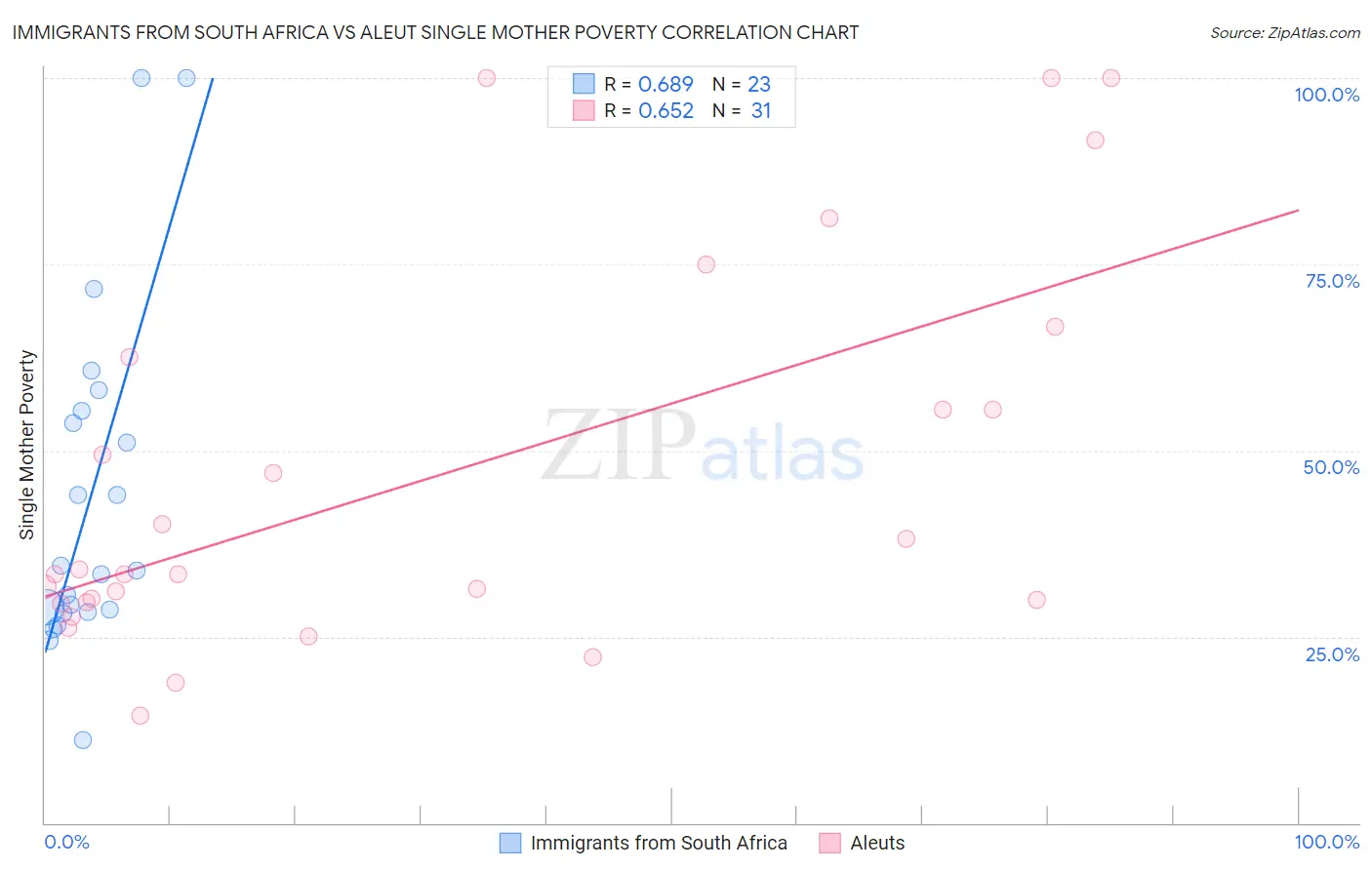 Immigrants from South Africa vs Aleut Single Mother Poverty