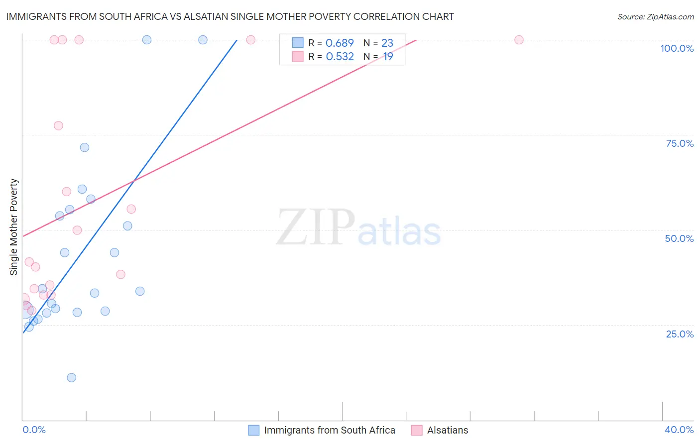 Immigrants from South Africa vs Alsatian Single Mother Poverty