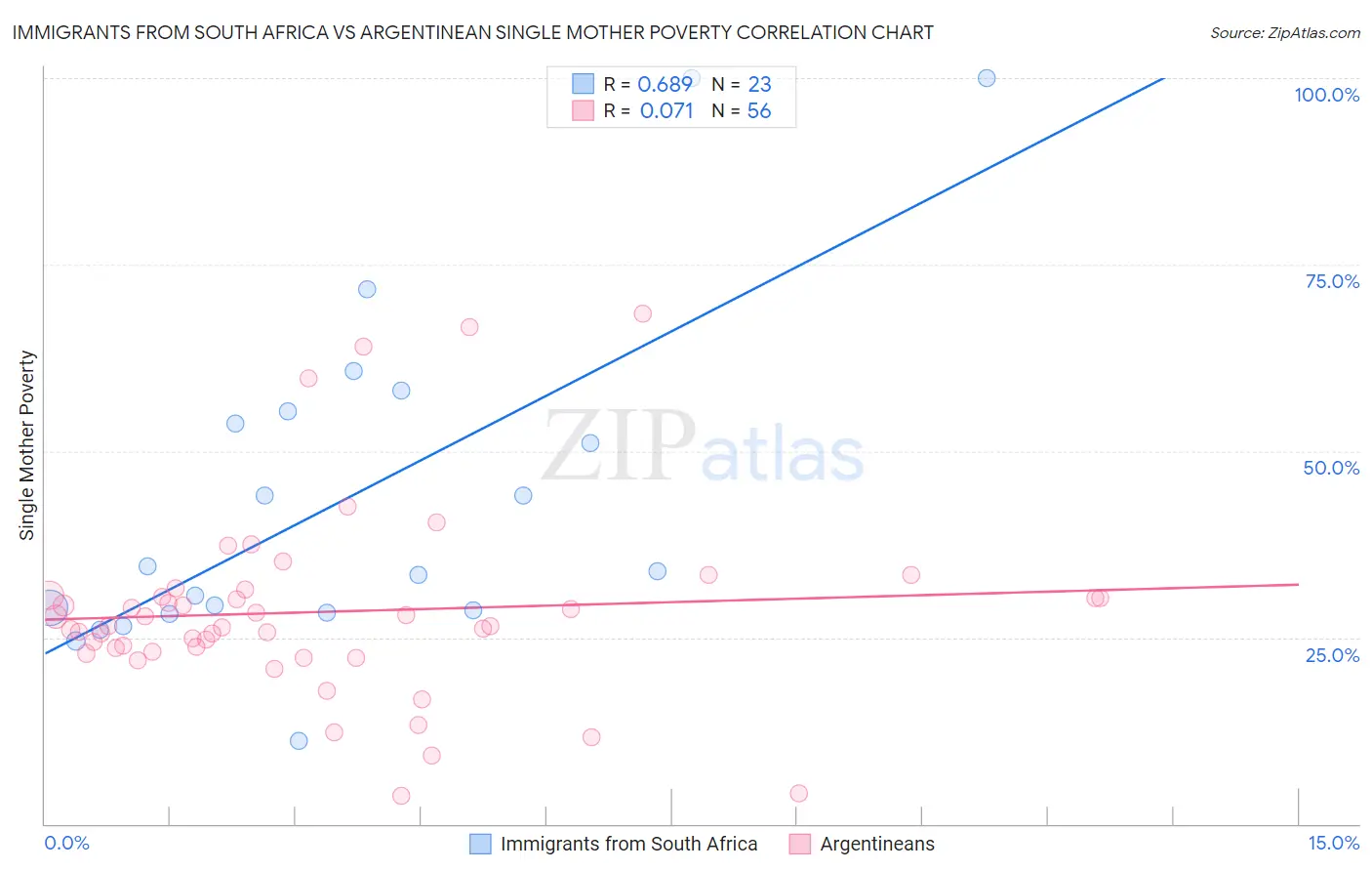 Immigrants from South Africa vs Argentinean Single Mother Poverty