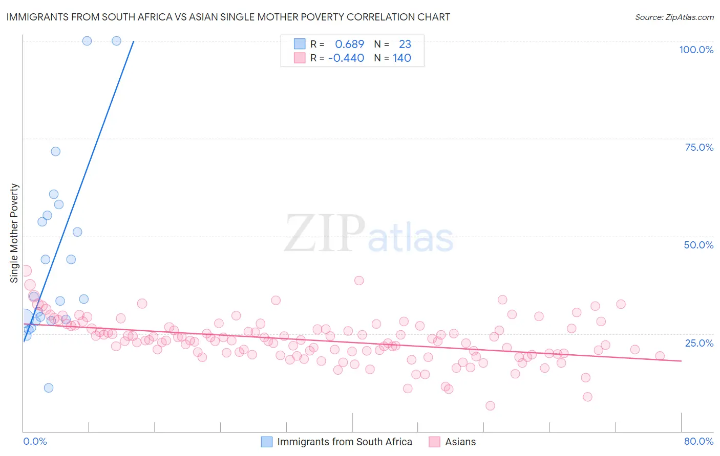 Immigrants from South Africa vs Asian Single Mother Poverty