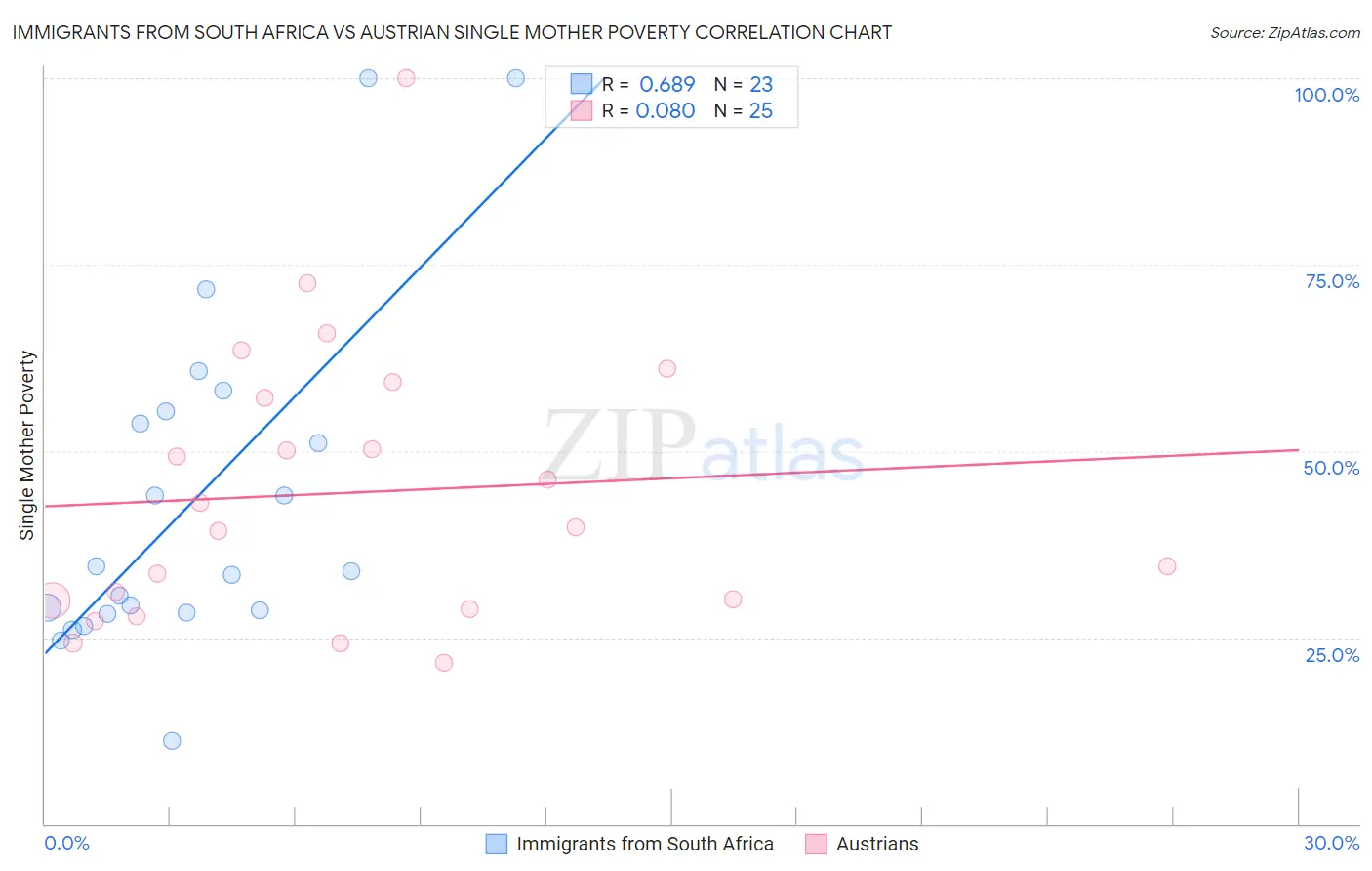 Immigrants from South Africa vs Austrian Single Mother Poverty