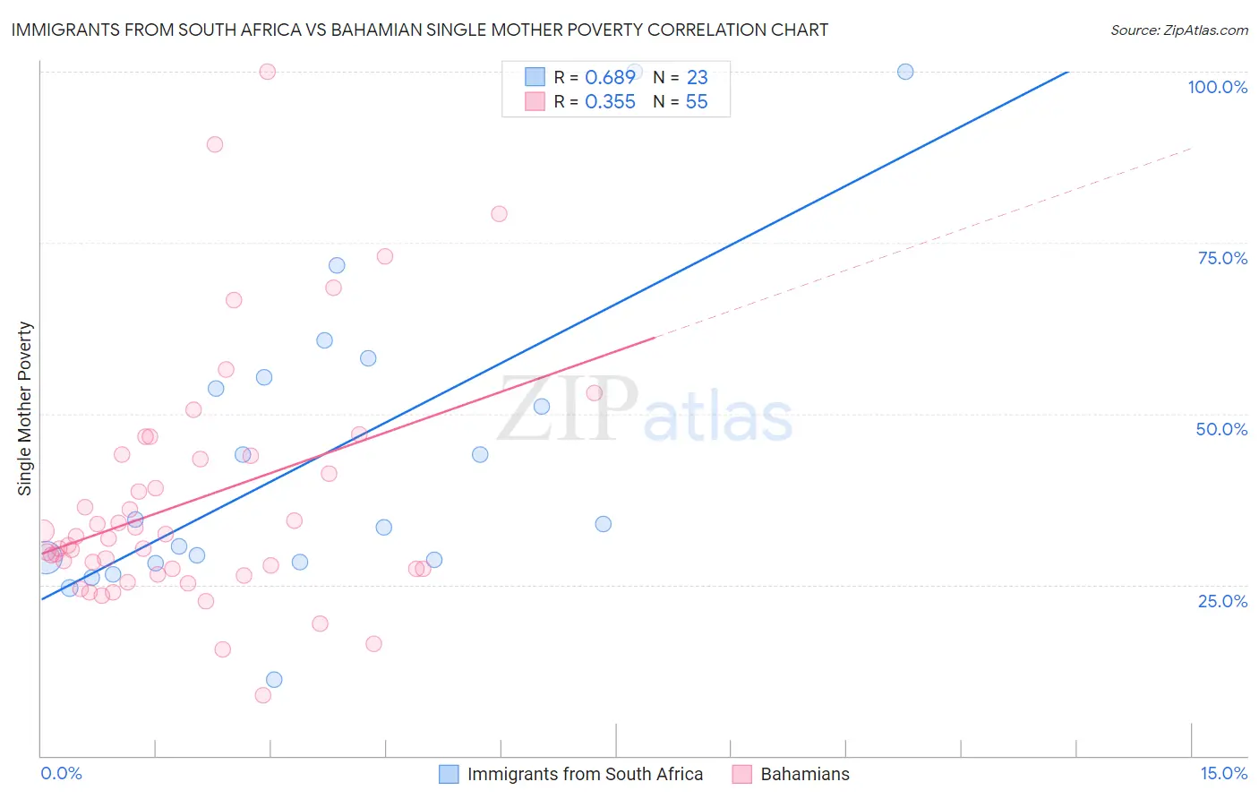 Immigrants from South Africa vs Bahamian Single Mother Poverty