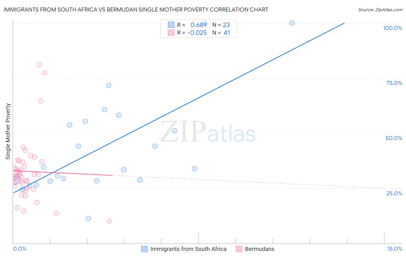 Immigrants from South Africa vs Bermudan Single Mother Poverty