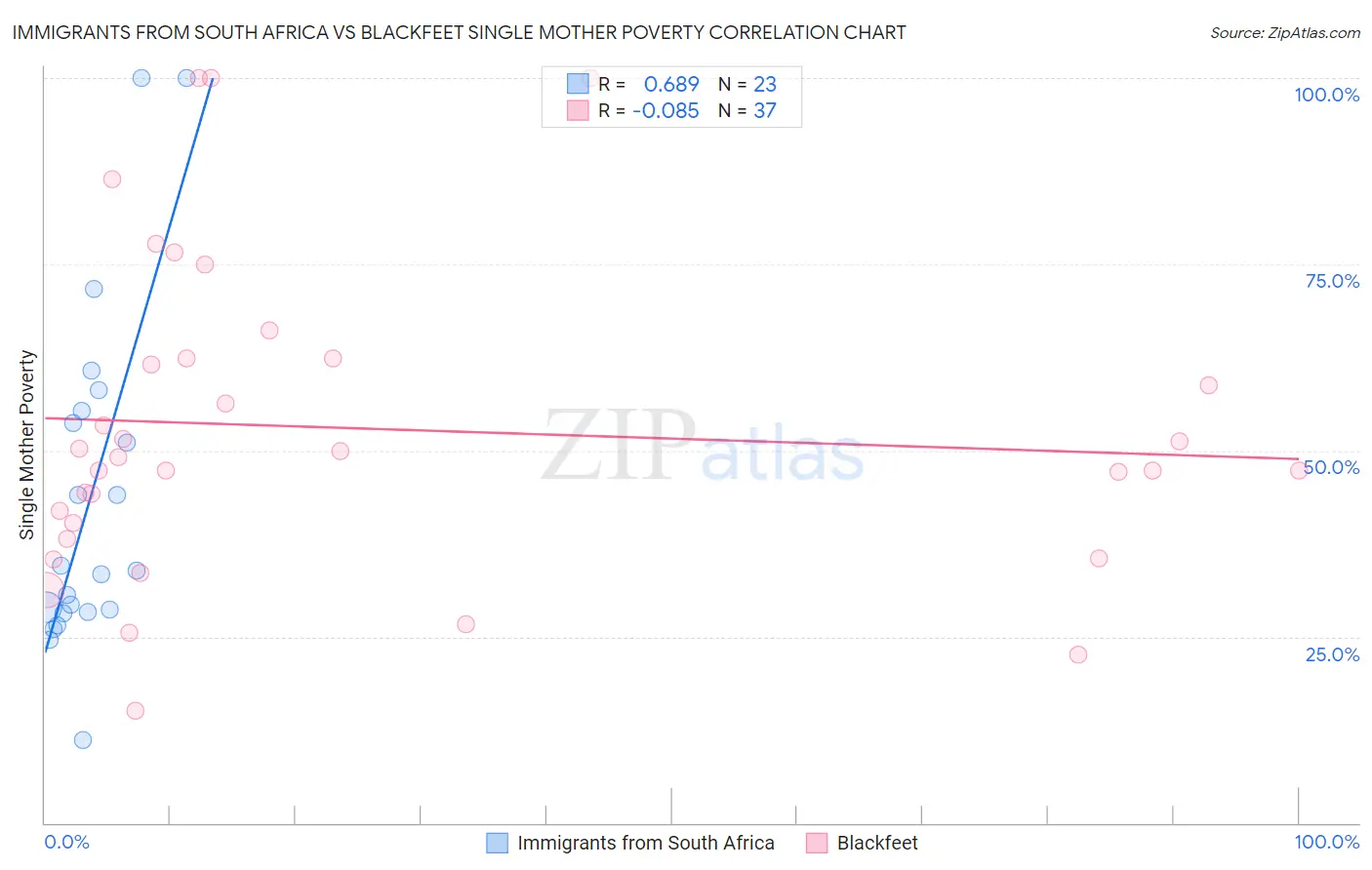 Immigrants from South Africa vs Blackfeet Single Mother Poverty