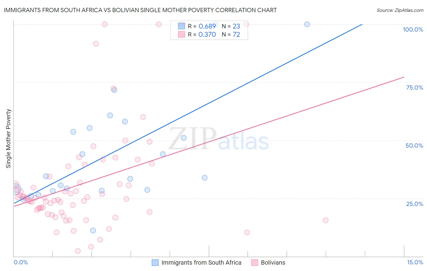 Immigrants from South Africa vs Bolivian Single Mother Poverty