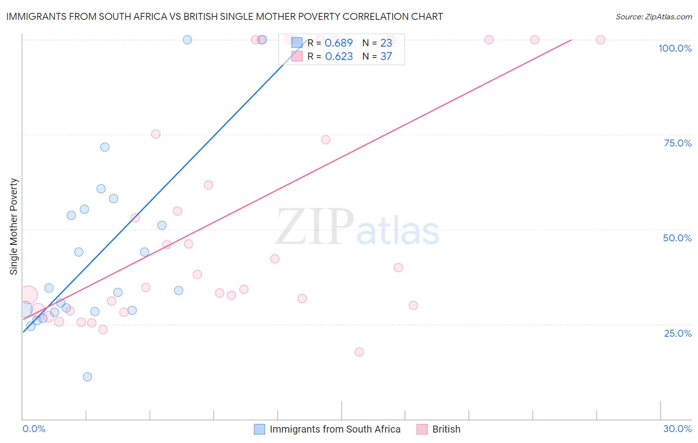 Immigrants from South Africa vs British Single Mother Poverty