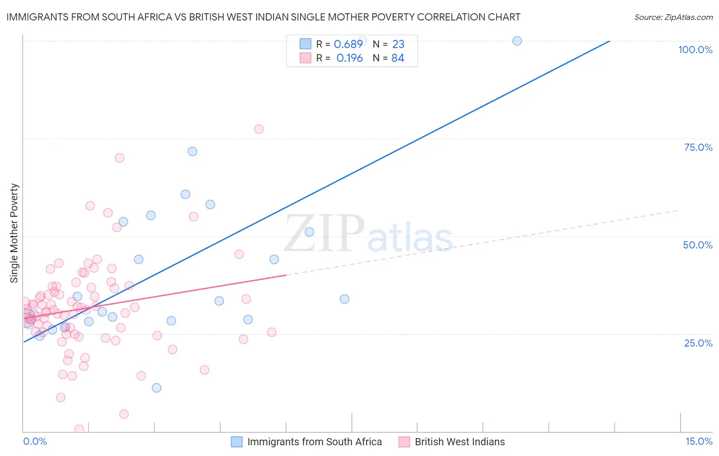 Immigrants from South Africa vs British West Indian Single Mother Poverty