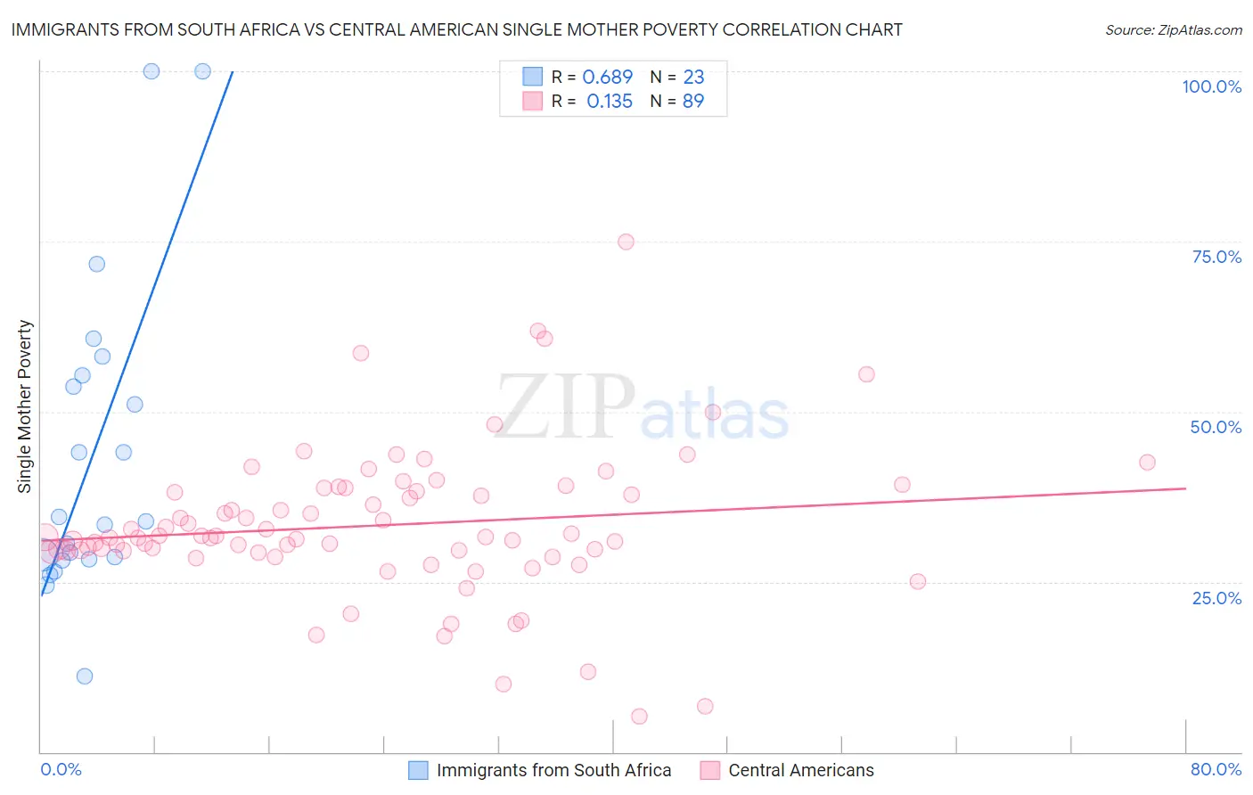 Immigrants from South Africa vs Central American Single Mother Poverty