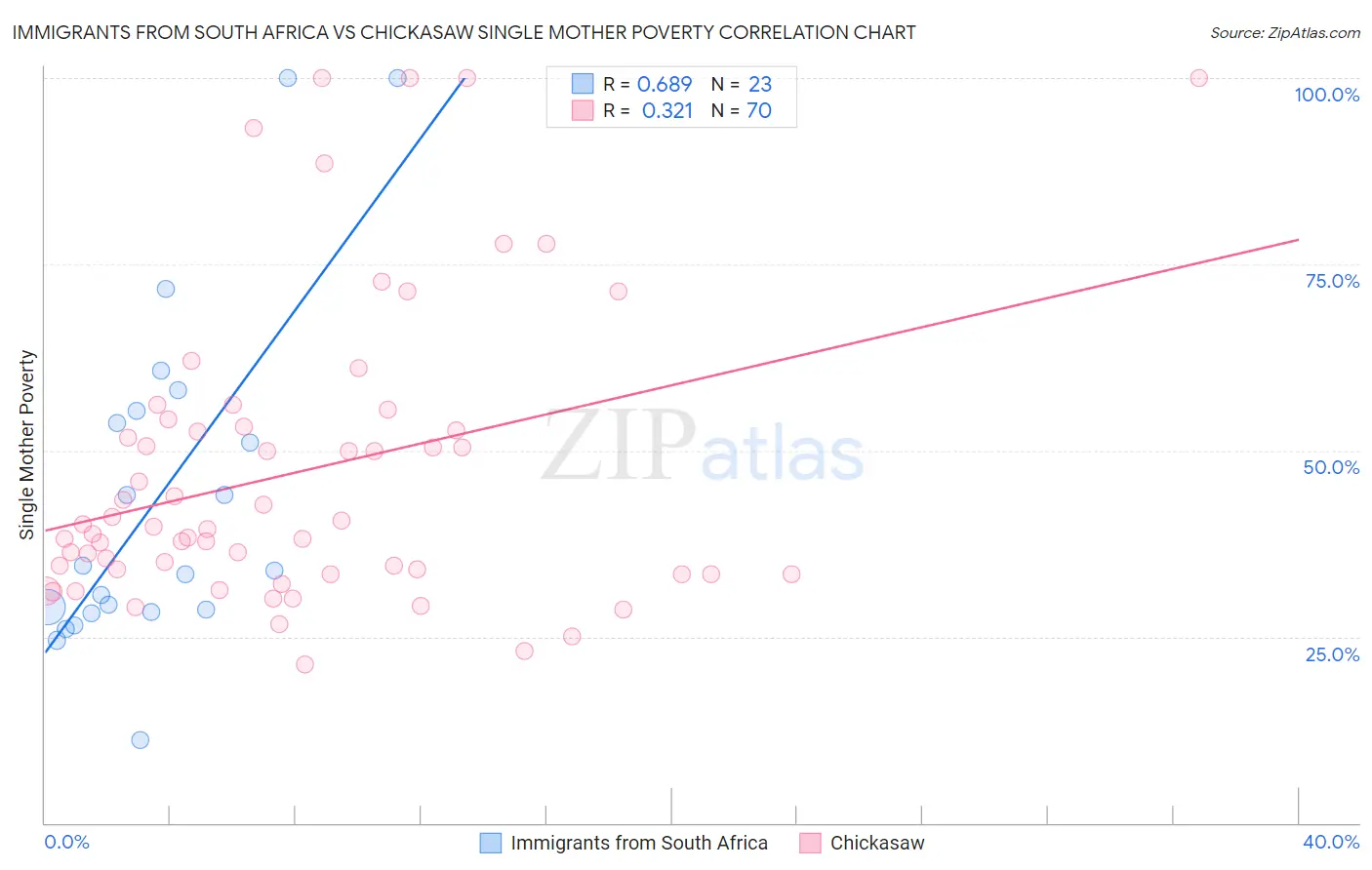 Immigrants from South Africa vs Chickasaw Single Mother Poverty