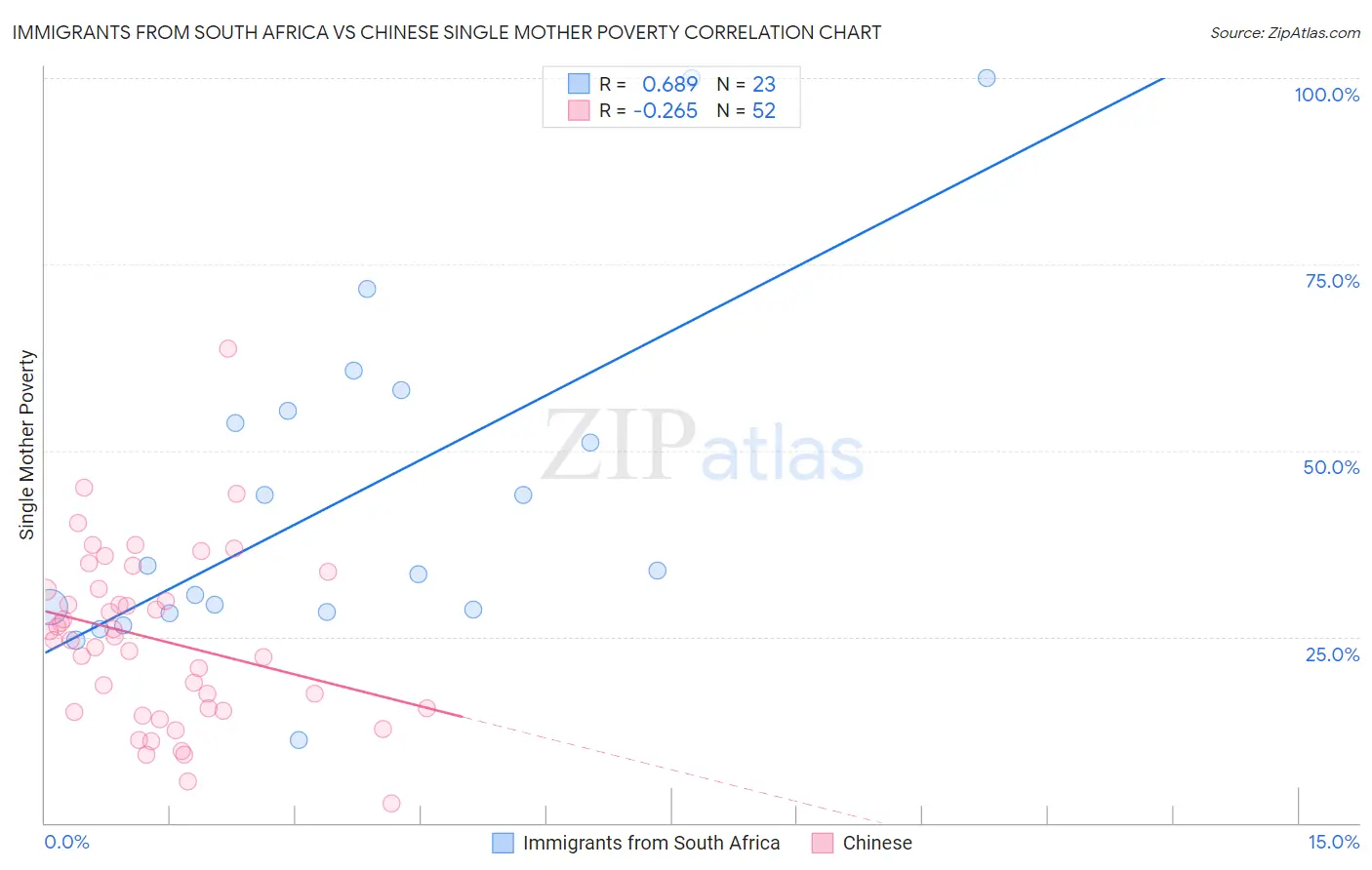 Immigrants from South Africa vs Chinese Single Mother Poverty