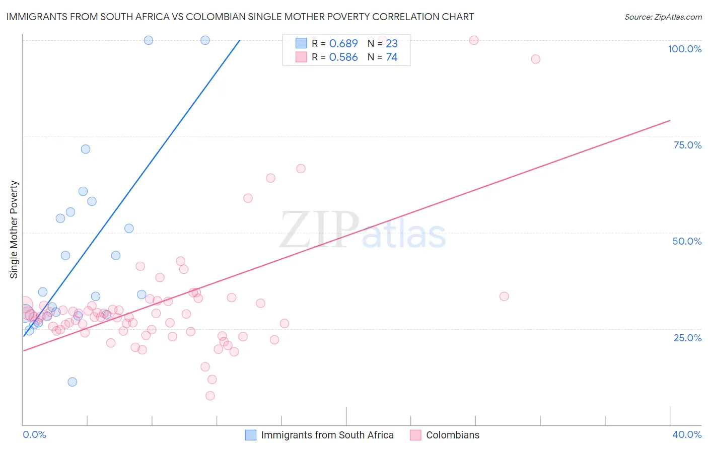 Immigrants from South Africa vs Colombian Single Mother Poverty