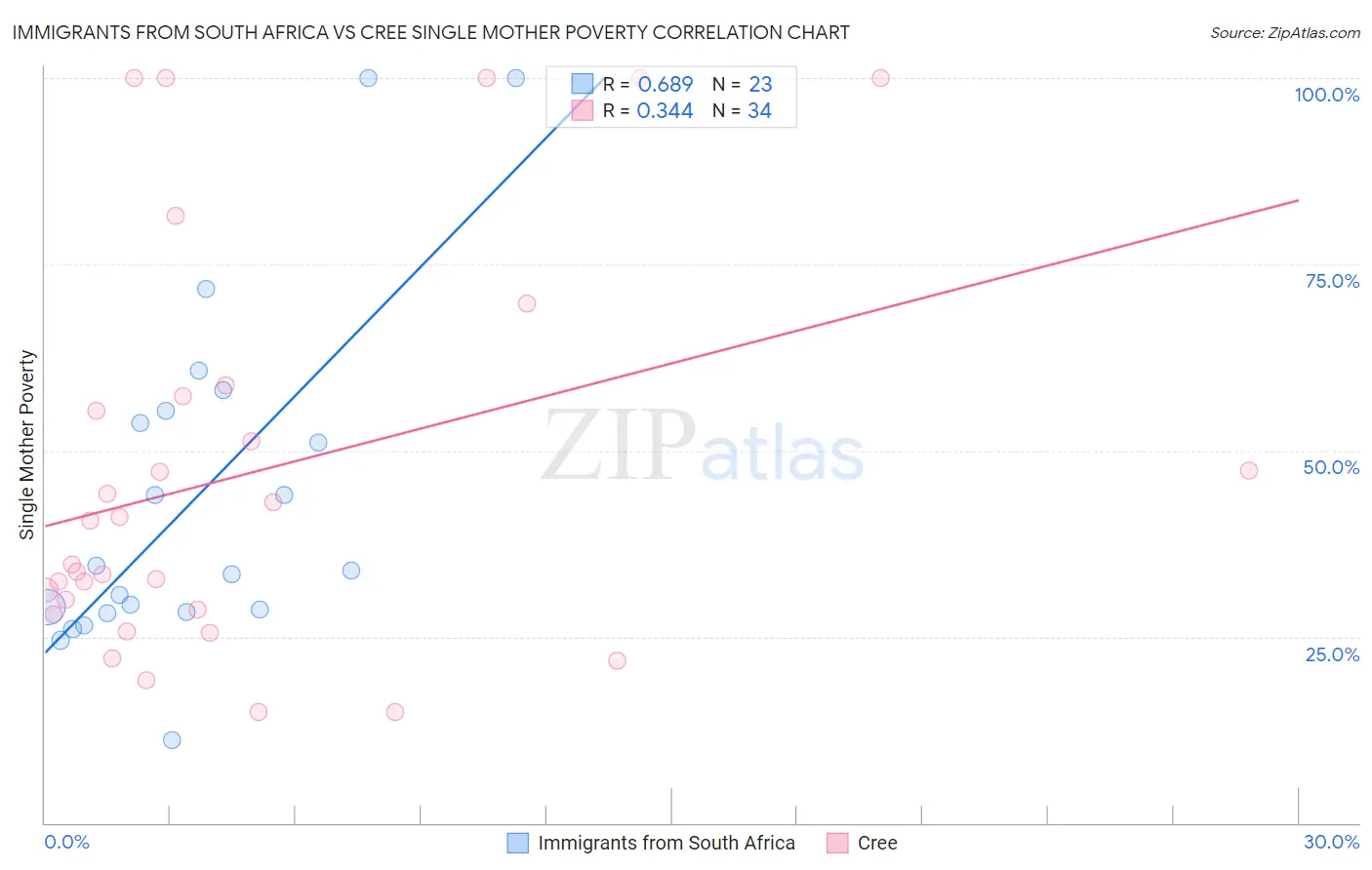 Immigrants from South Africa vs Cree Single Mother Poverty