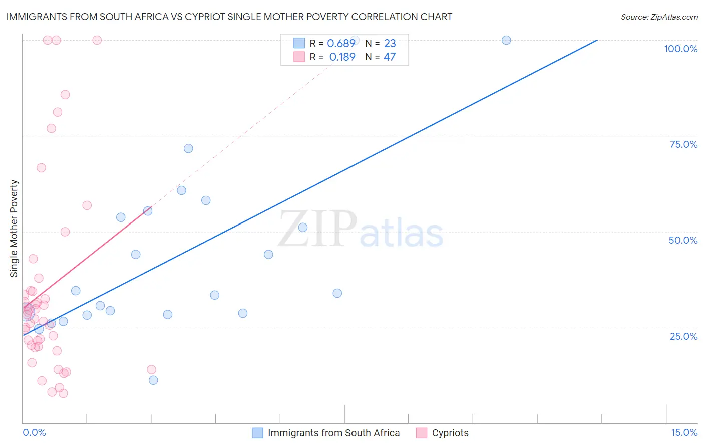 Immigrants from South Africa vs Cypriot Single Mother Poverty