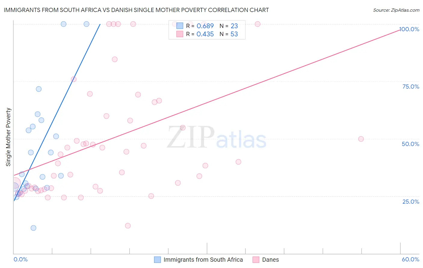 Immigrants from South Africa vs Danish Single Mother Poverty