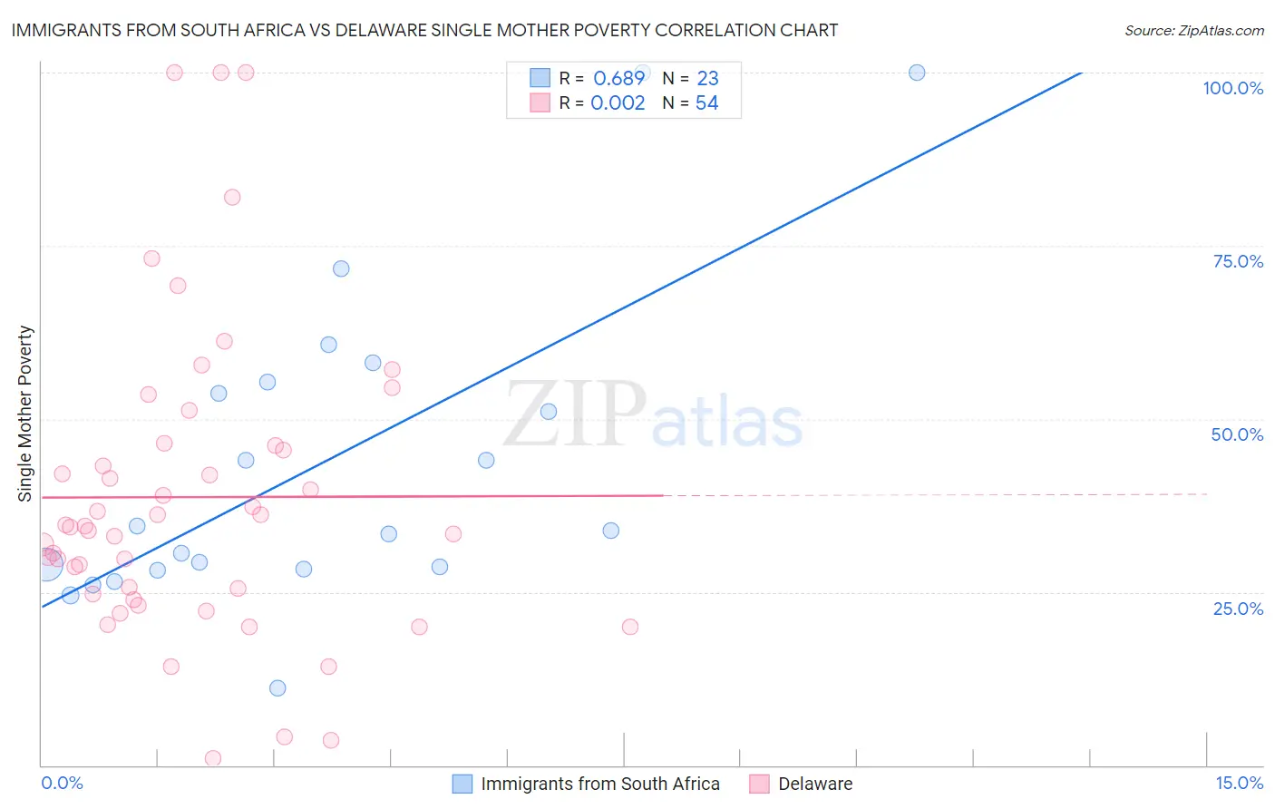 Immigrants from South Africa vs Delaware Single Mother Poverty