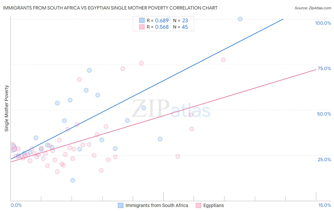 Immigrants from South Africa vs Egyptian Single Mother Poverty