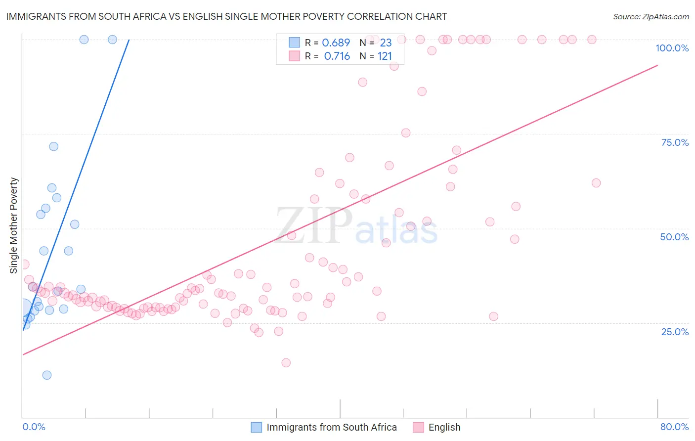 Immigrants from South Africa vs English Single Mother Poverty
