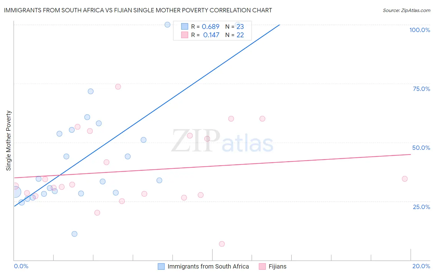 Immigrants from South Africa vs Fijian Single Mother Poverty