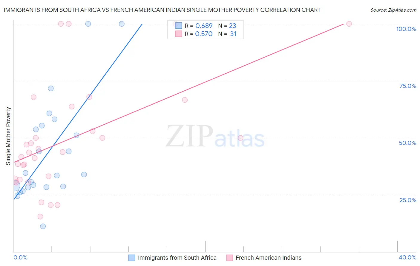 Immigrants from South Africa vs French American Indian Single Mother Poverty