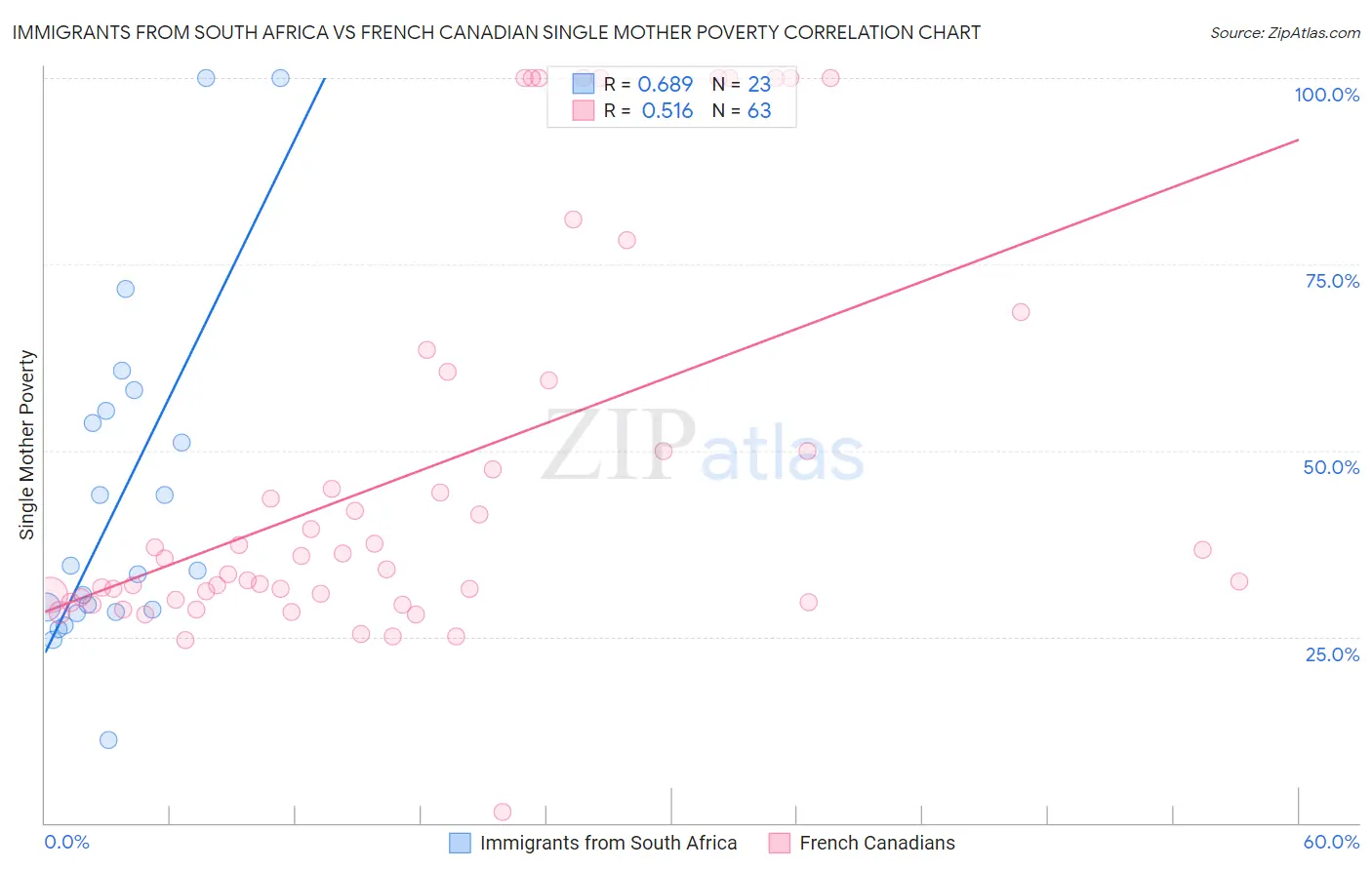 Immigrants from South Africa vs French Canadian Single Mother Poverty