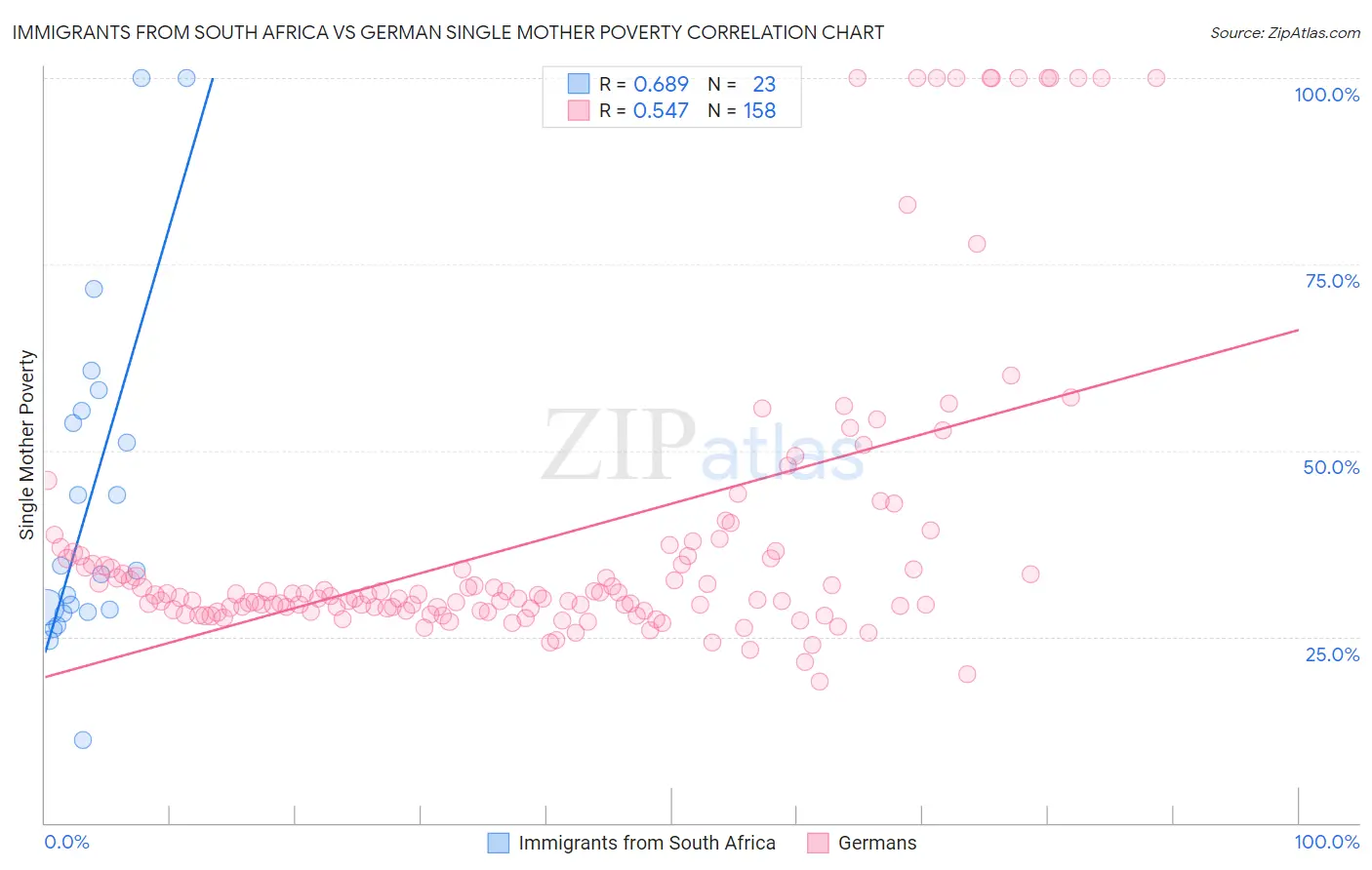 Immigrants from South Africa vs German Single Mother Poverty