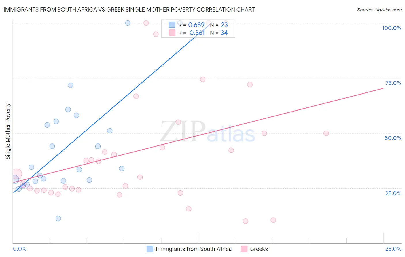 Immigrants from South Africa vs Greek Single Mother Poverty