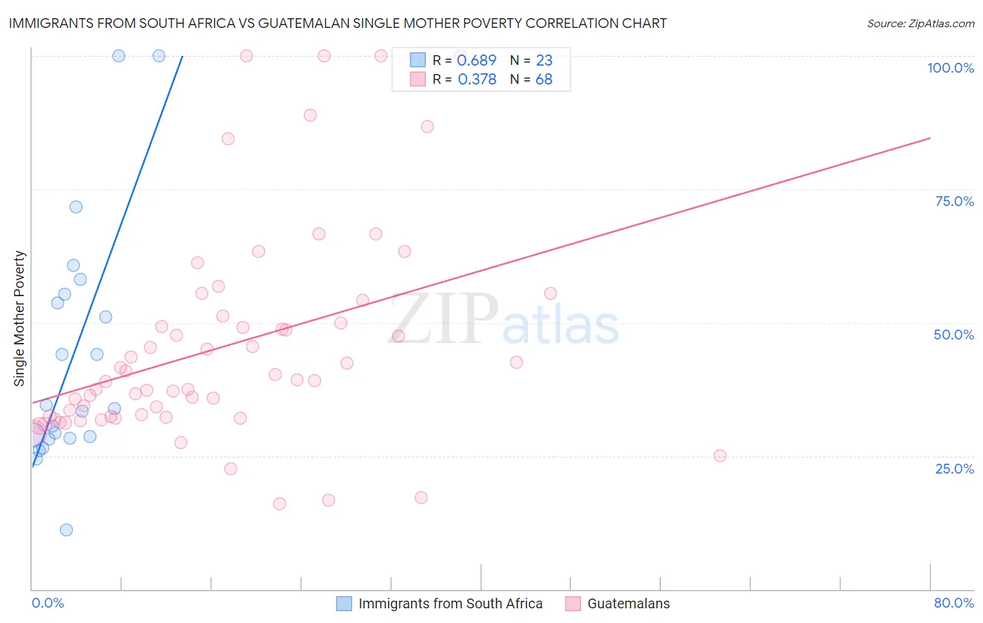 Immigrants from South Africa vs Guatemalan Single Mother Poverty