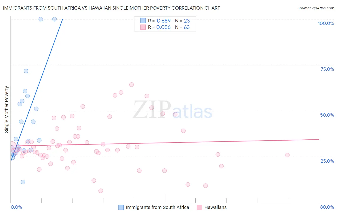 Immigrants from South Africa vs Hawaiian Single Mother Poverty