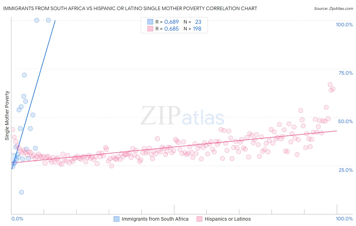 Immigrants from South Africa vs Hispanic or Latino Single Mother Poverty