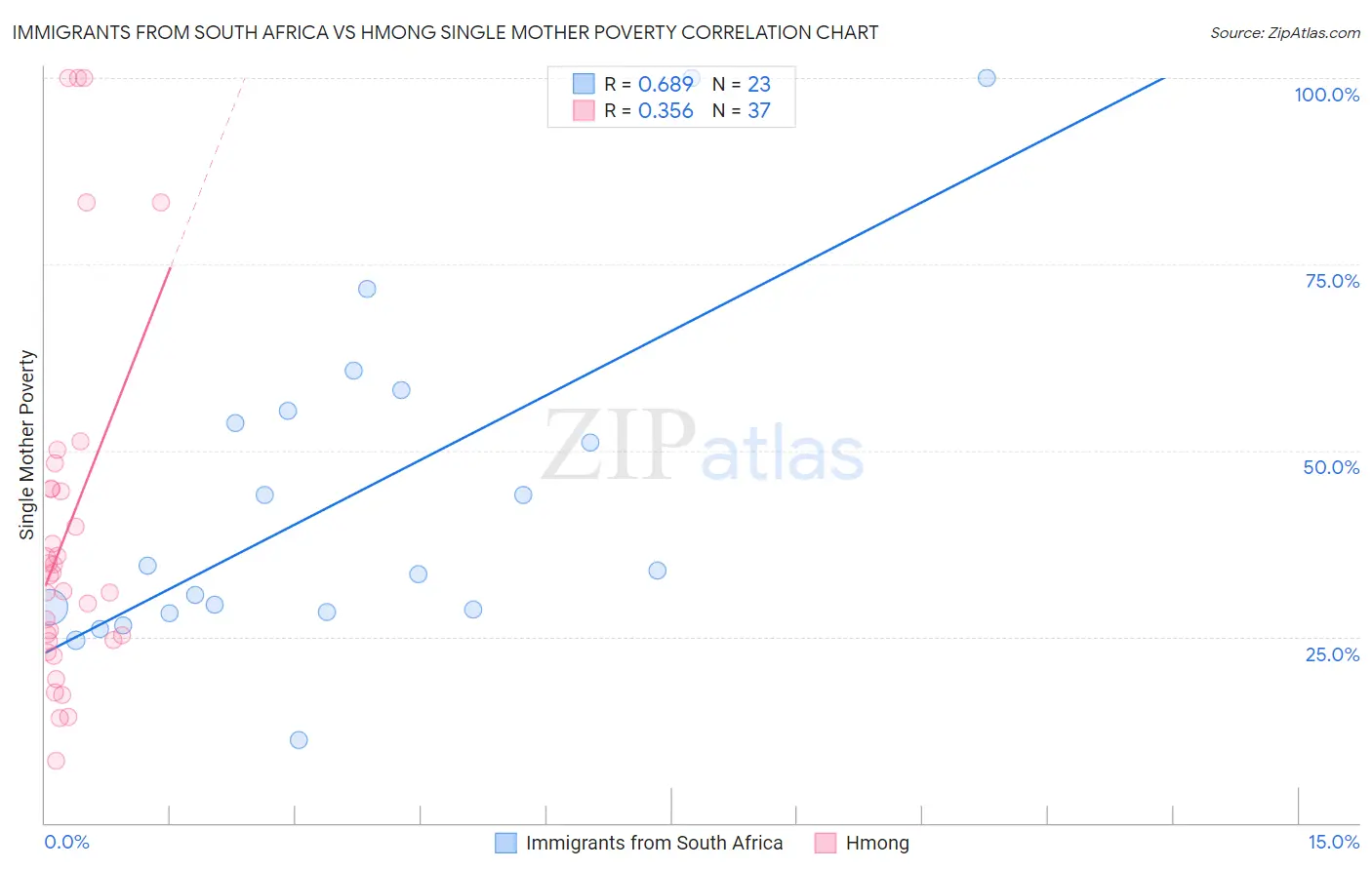 Immigrants from South Africa vs Hmong Single Mother Poverty