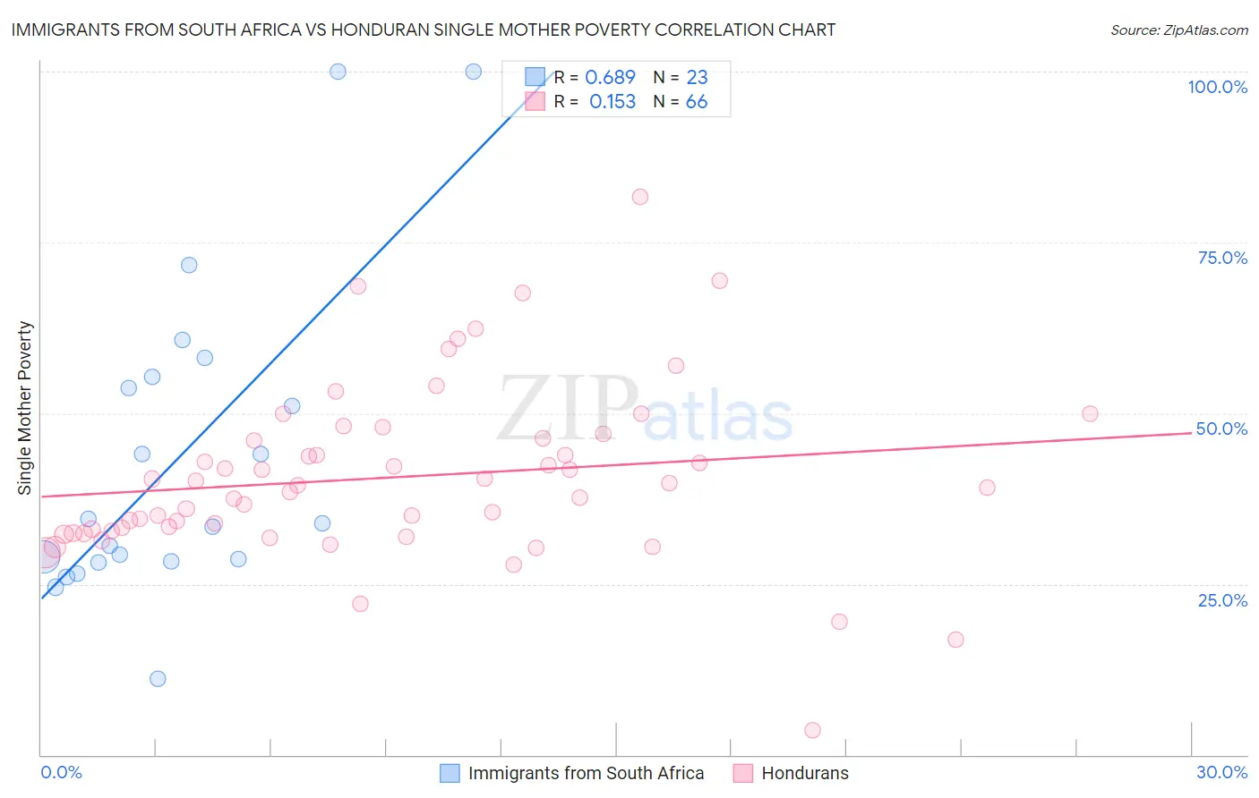 Immigrants from South Africa vs Honduran Single Mother Poverty