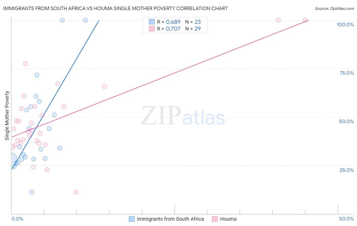 Immigrants from South Africa vs Houma Single Mother Poverty